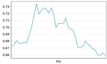 Chart Mini Future Long D-Wave Quantum - 1 Woche