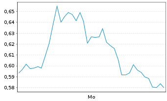 Chart Mini Future Long D-Wave Quantum - 1 Woche