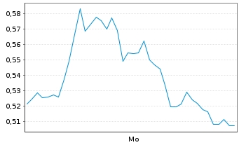 Chart Mini Future Long D-Wave Quantum - 1 Woche