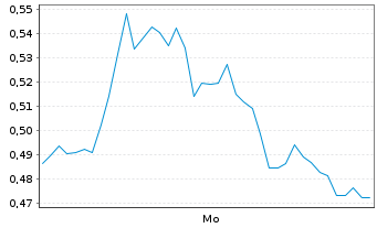Chart Mini Future Long D-Wave Quantum - 1 Woche