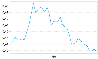 Chart Mini Future Long D-Wave Quantum - 1 Woche