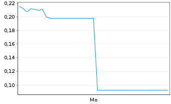 Chart Mini Future Short D-Wave Quantum - 1 Woche