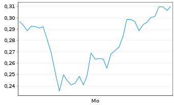 Chart Mini Future Short D-Wave Quantum - 1 Woche
