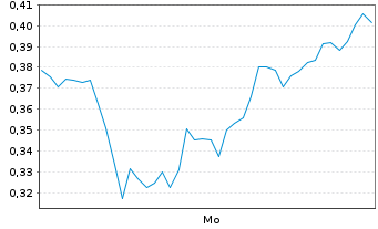 Chart Mini Future Short D-Wave Quantum - 1 Woche