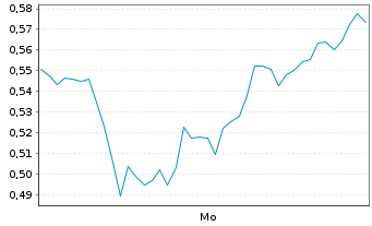 Chart Mini Future Short D-Wave Quantum - 1 Woche