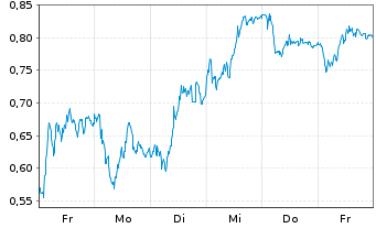 Chart Mini Future Long Allianz - 1 Woche