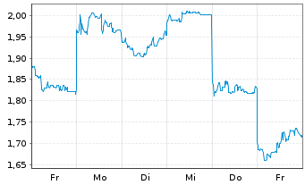 Chart Mini Future Short Xiaomi - 1 Woche