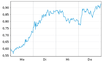 Chart Mini Future Short Mercedes-Benz Group - 1 Woche