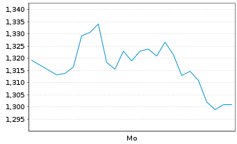 Chart Mini Future Long SAP - 1 Woche