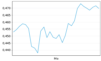 Chart Mini Future Short SAP - 1 Woche