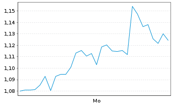 Chart Mini Future Long Microstrategy - 1 Woche