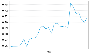 Chart Mini Future Long Microstrategy - 1 Woche