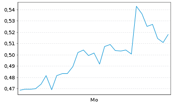 Chart Mini Future Long Microstrategy - 1 Woche
