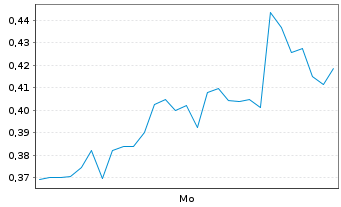 Chart Mini Future Long Microstrategy - 1 Woche