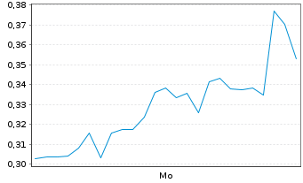 Chart Mini Future Long Microstrategy - 1 Woche