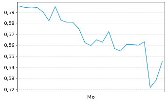 Chart Mini Future Short Microstrategy - 1 Woche