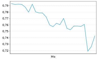 Chart Mini Future Short Microstrategy - 1 Woche
