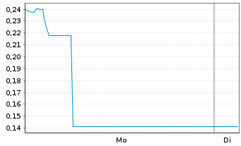 Chart Mini Future Long Bayer - 1 Woche