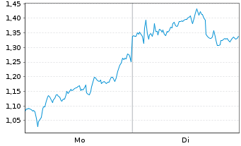 Chart Mini Future Short Volkswagen - 1 Woche