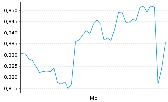 Chart Mini Future Short Deutsche Bank - 1 Woche