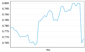 Chart Mini Future Short Deutsche Bank - 1 Woche