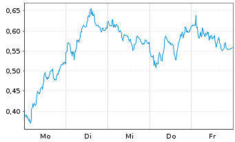Chart Mini Future Short Commerzbank - 1 Woche