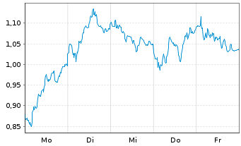 Chart Mini Future Short Commerzbank - 1 Woche