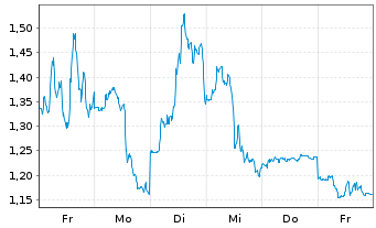 Chart Mini Future Short AMD - 1 Woche