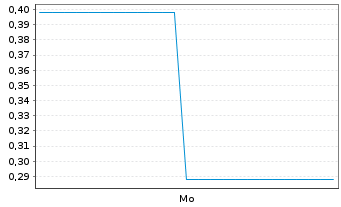 Chart Mini Future Short Siemens - 1 Woche