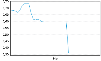 Chart Mini Future Long Deutsche Lufthansa - 1 Woche