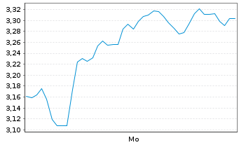 Chart Mini Future Short Deutsche Lufthansa - 1 Woche