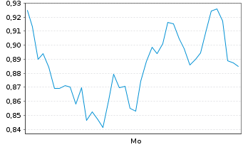 Chart Mini Future Short DEUTZ - 1 Woche