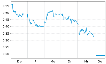 Chart Mini Future Short Infineon - 1 Woche