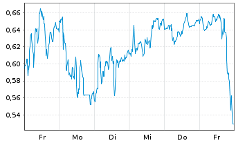 Chart Mini Future Long Airbus - 1 Woche