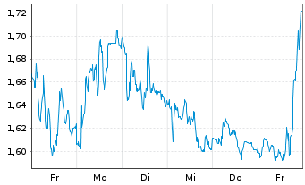 Chart Mini Future Short Airbus - 1 Woche