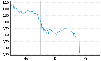 Chart Mini Future Long TUI - 1 Woche