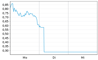 Chart Mini Future Long TUI - 1 Woche