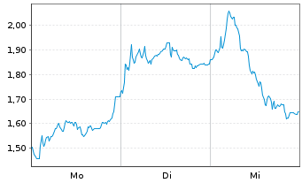 Chart Mini Future Short TUI - 1 Woche