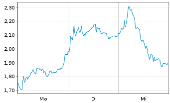 Chart Mini Future Short TUI - 1 Woche