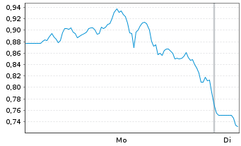 Chart Mini Future Long Berkshire Hathaway - 1 Woche
