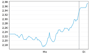 Chart Mini Future Short Berkshire Hathaway - 1 Woche