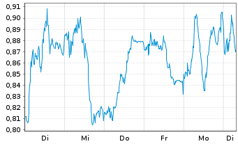 Chart Mini Future Short RWE - 1 Woche