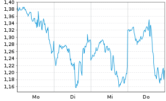 Chart Mini Future Long Meta Platforms - 1 Woche