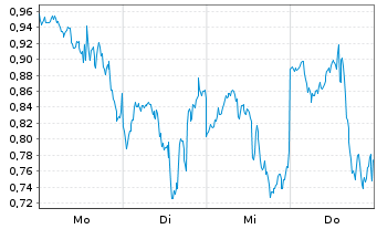 Chart Mini Future Long Meta Platforms - 1 Woche