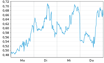 Chart Mini Future Short Meta Platforms - 1 Woche