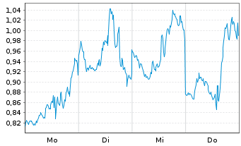 Chart Mini Future Short Meta Platforms - 1 Woche