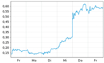 Chart Mini Future Long Puma - 1 Woche