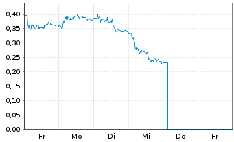 Chart Mini Future Short Puma - 1 Woche