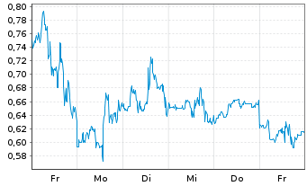 Chart Mini Future Short Plug Power - 1 Woche
