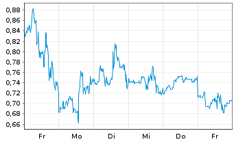 Chart Mini Future Short Plug Power - 1 Woche
